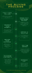 Buying process infographic